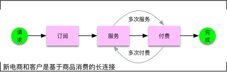 互联网下的新电商产品服务体系