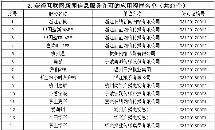 1家市级广电传媒公司、13家县级融媒体中心!浙江新增一批获准从事互联网新闻信息服务的单位