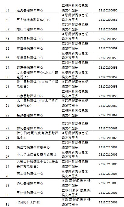 黑龙江省互联网新闻信息服务单位许可信息(截至2024年6月11日)